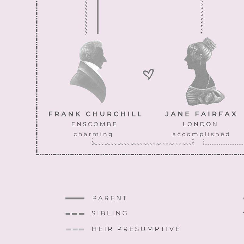 Jane Austen's Emma Family Tree A4 Print - JaneAusten.co.uk